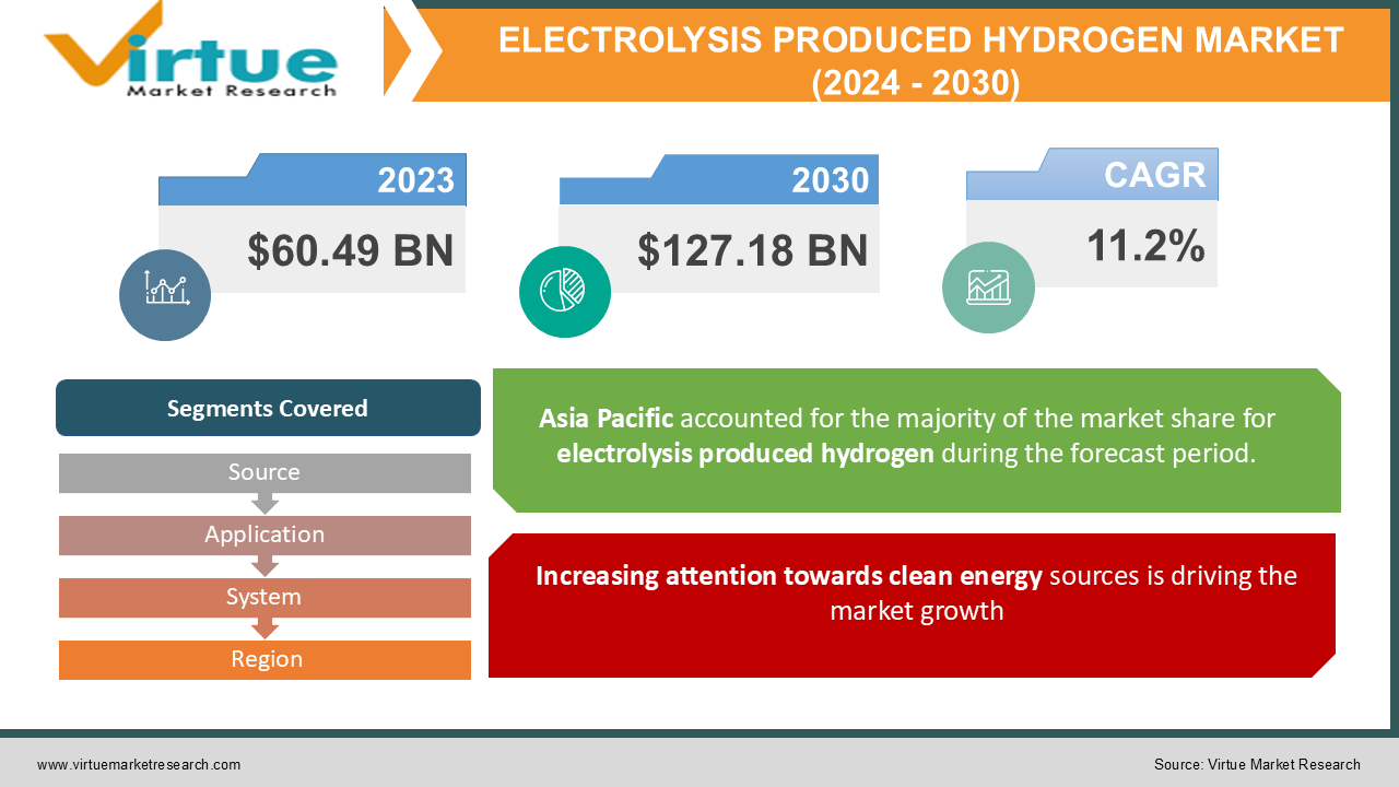 ELECTROLYSIS PRODUCED HYDROGEN MARKET 